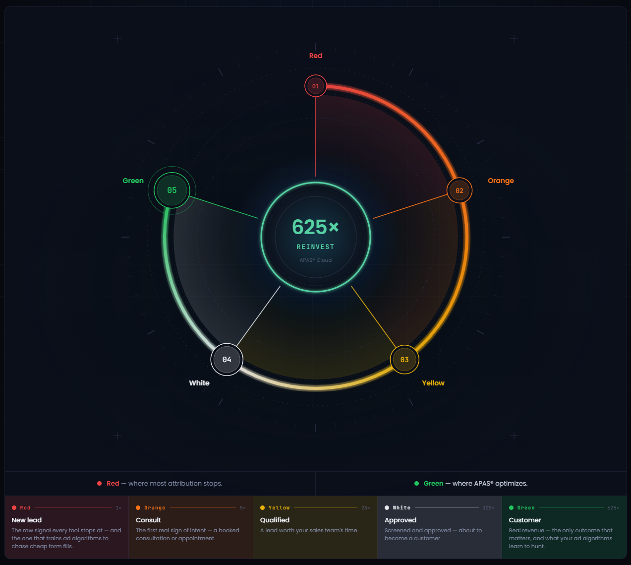 From First Click to Closed Revenue: Inside the APAS® Intelligence Pipeline